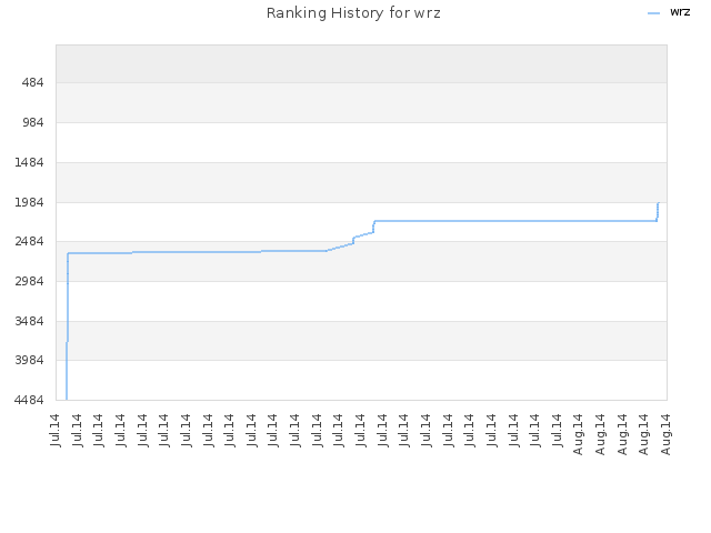 Ranking History for wrz