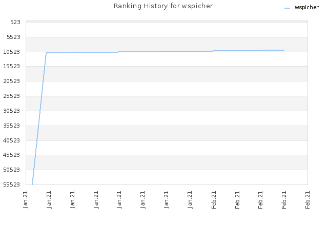 Ranking History for wspicher