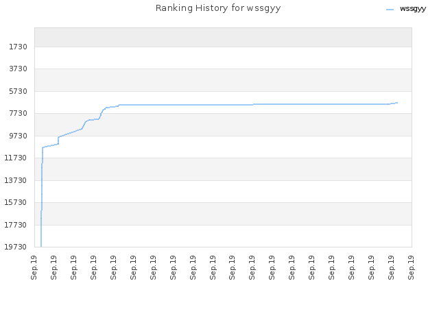 Ranking History for wssgyy