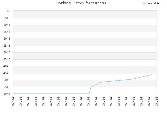 Ranking History for wstcdr688