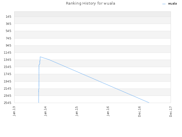 Ranking History for wuala
