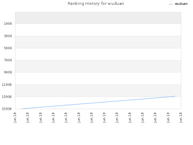 Ranking History for wuduan