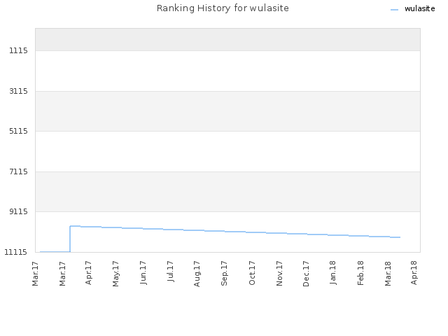 Ranking History for wulasite