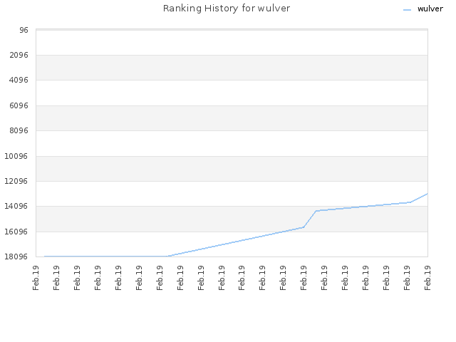 Ranking History for wulver