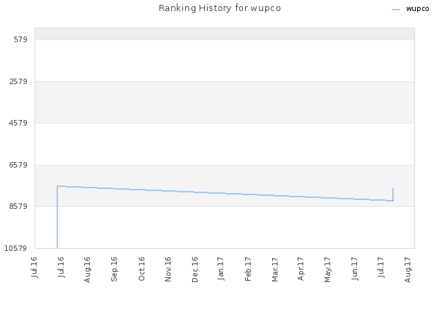 Ranking History for wupco
