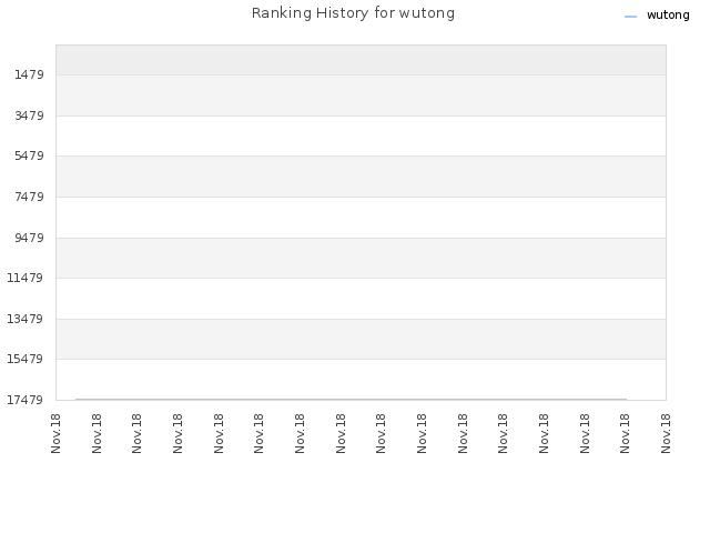 Ranking History for wutong