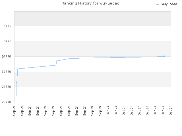 Ranking History for wuyuedao