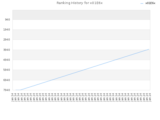 Ranking History for x01E6x