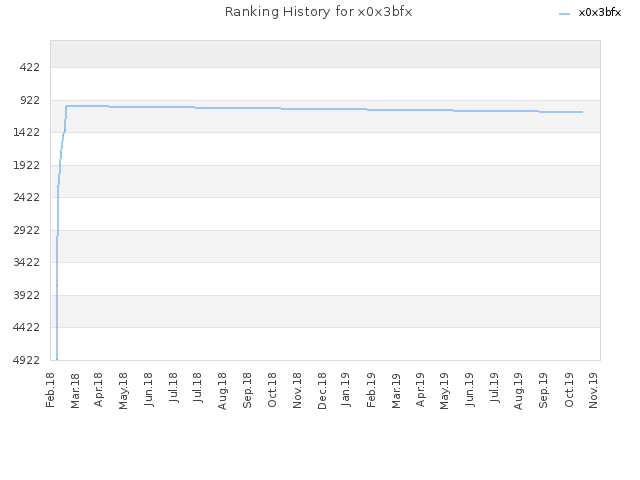 Ranking History for x0x3bfx