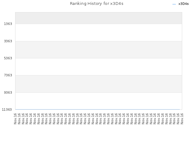 Ranking History for x3D4s