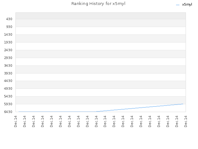 Ranking History for x5myl