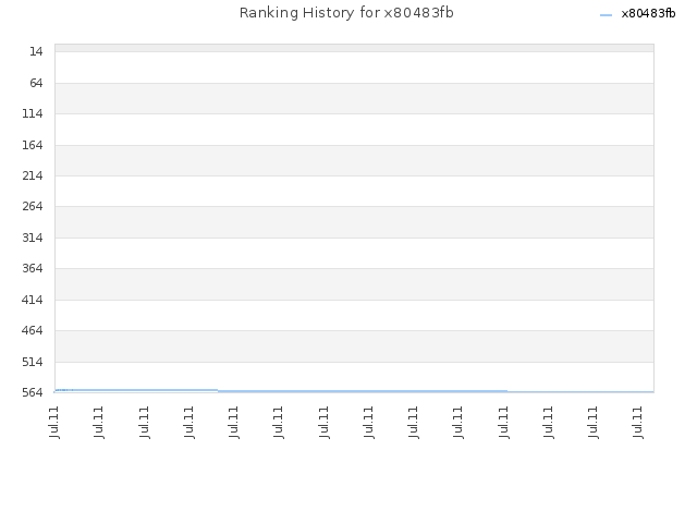 Ranking History for x80483fb