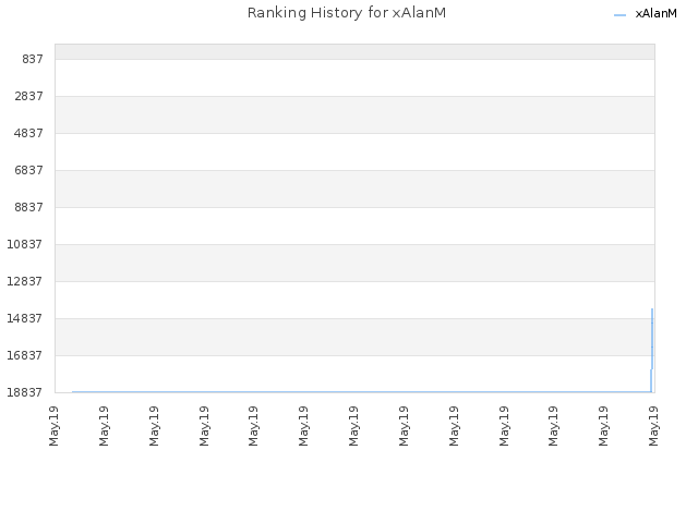 Ranking History for xAlanM