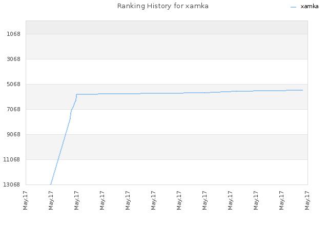 Ranking History for xamka