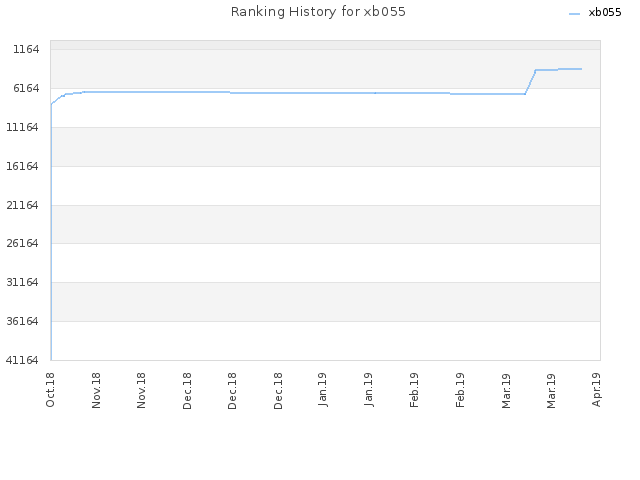 Ranking History for xb055