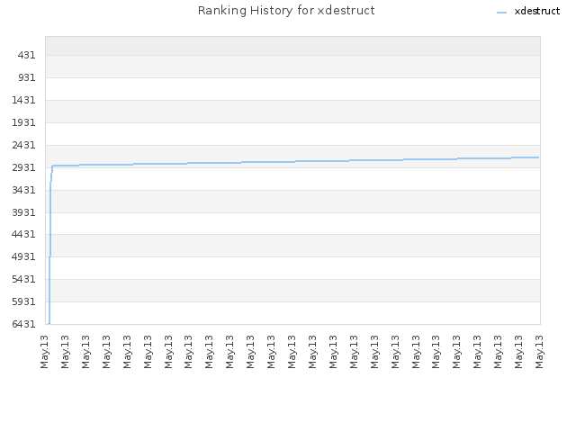 Ranking History for xdestruct