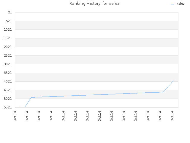 Ranking History for xelez