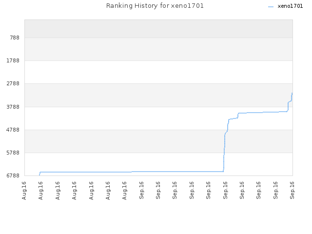 Ranking History for xeno1701