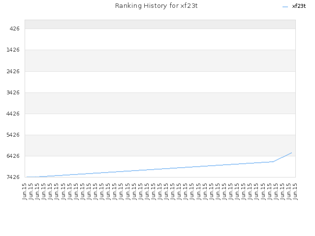 Ranking History for xf23t