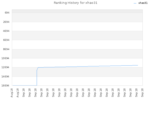 Ranking History for xhao31