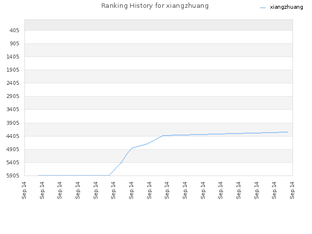 Ranking History for xiangzhuang