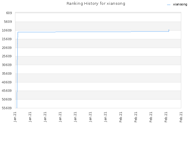Ranking History for xiansong
