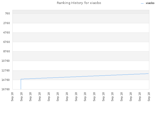 Ranking History for xiaobo