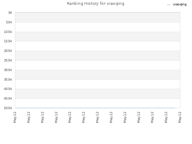 Ranking History for xiaoqing