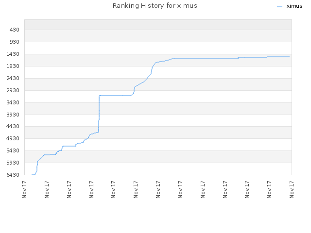 Ranking History for ximus