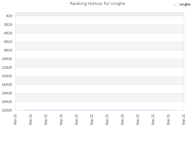 Ranking History for xinghe
