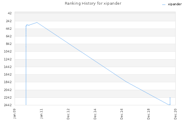 Ranking History for xipander