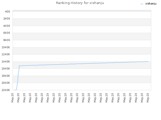 Ranking History for xishanju