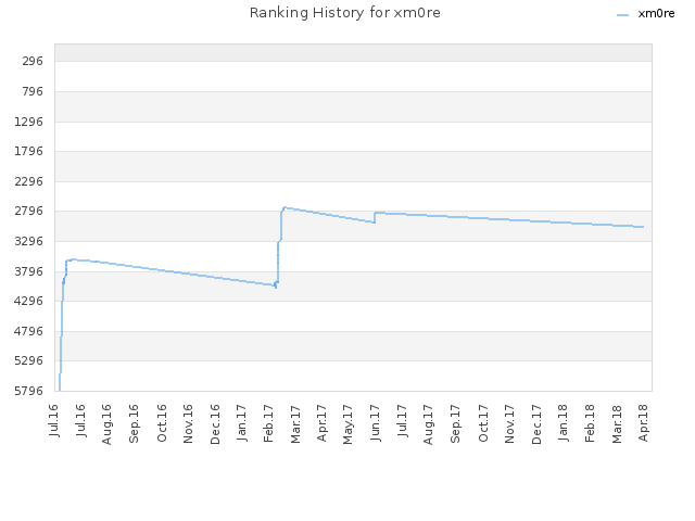 Ranking History for xm0re