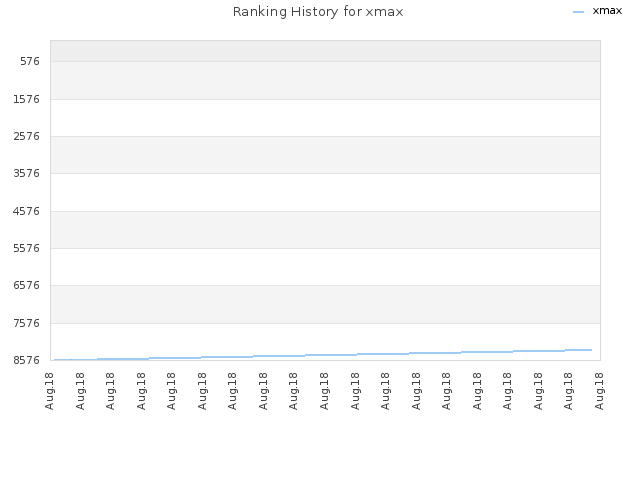 Ranking History for xmax