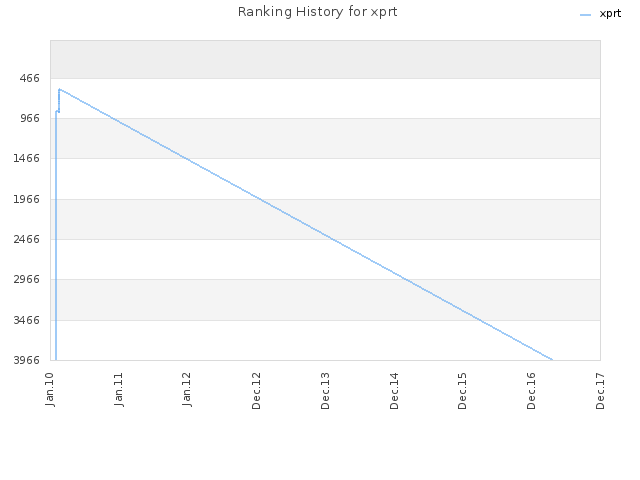 Ranking History for xprt