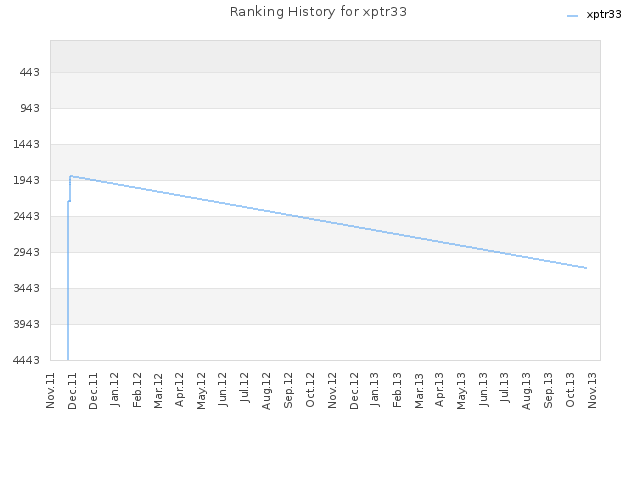 Ranking History for xptr33