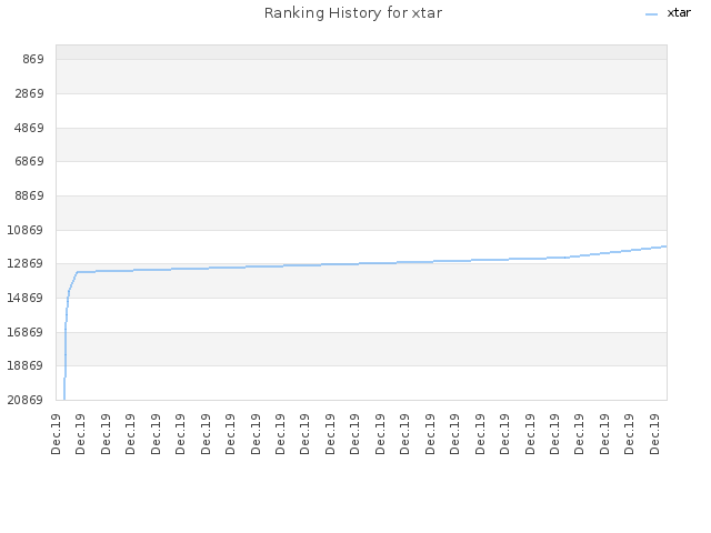Ranking History for xtar
