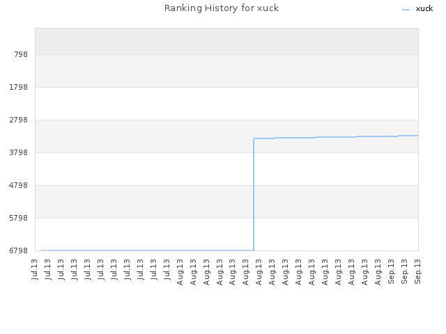 Ranking History for xuck