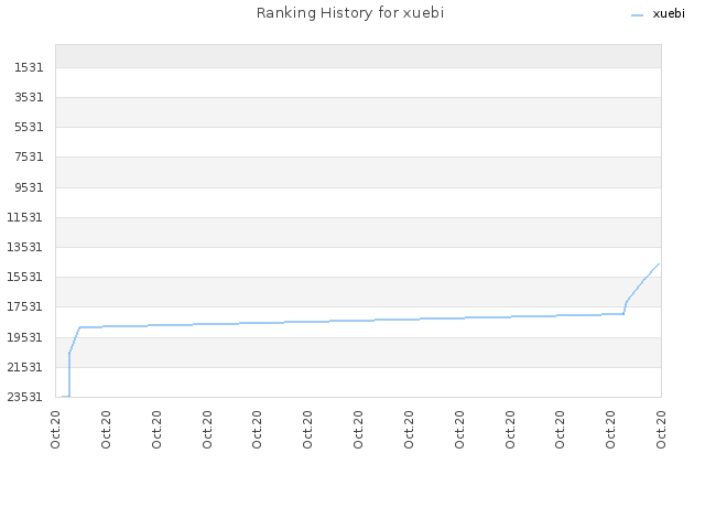 Ranking History for xuebi