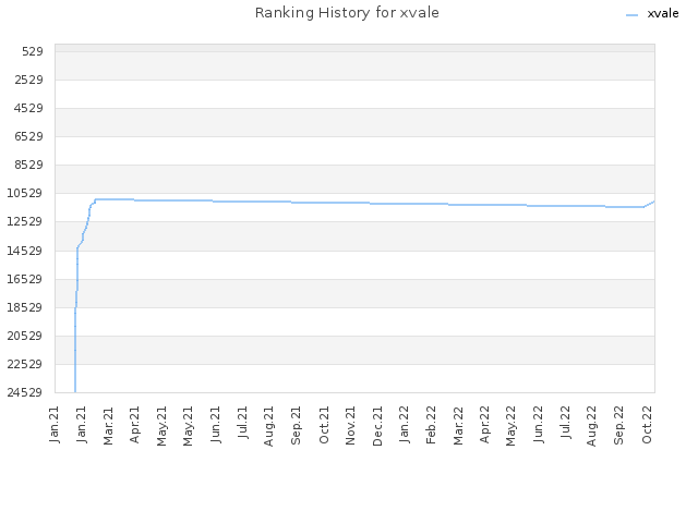 Ranking History for xvale