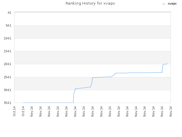 Ranking History for xvapx