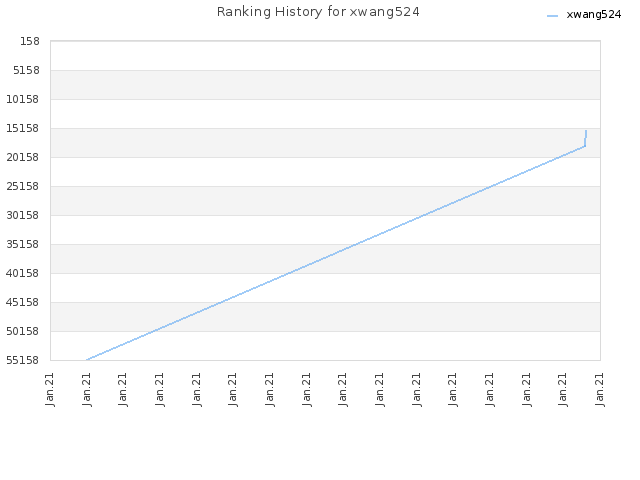Ranking History for xwang524