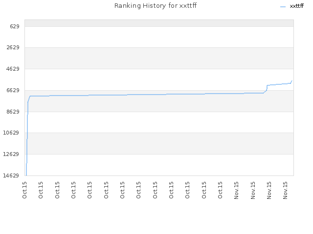Ranking History for xxttff