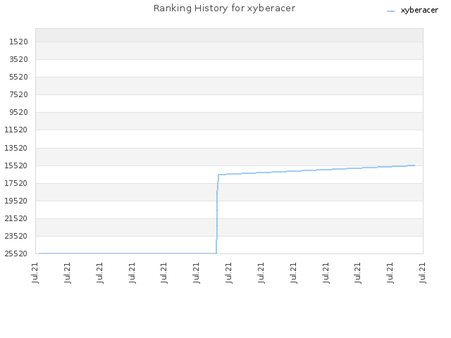 Ranking History for xyberacer