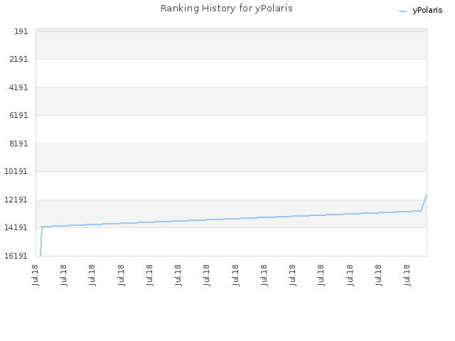 Ranking History for yPolaris