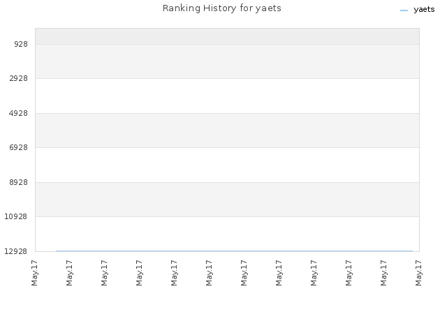 Ranking History for yaets
