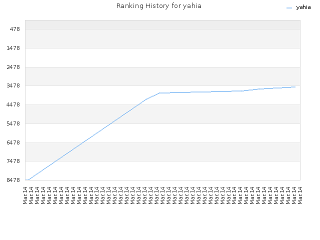 Ranking History for yahia