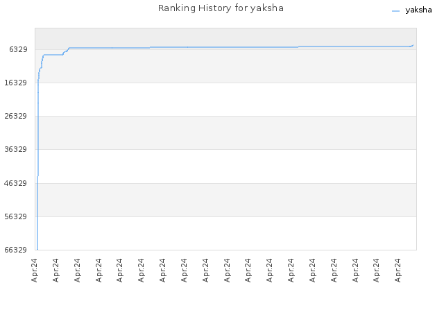 Ranking History for yaksha