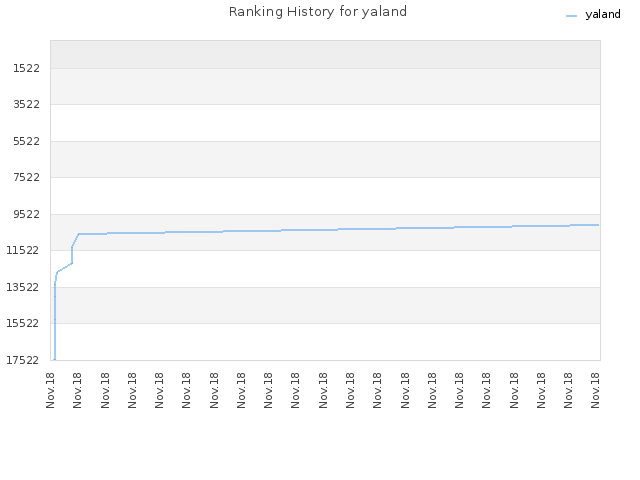 Ranking History for yaland