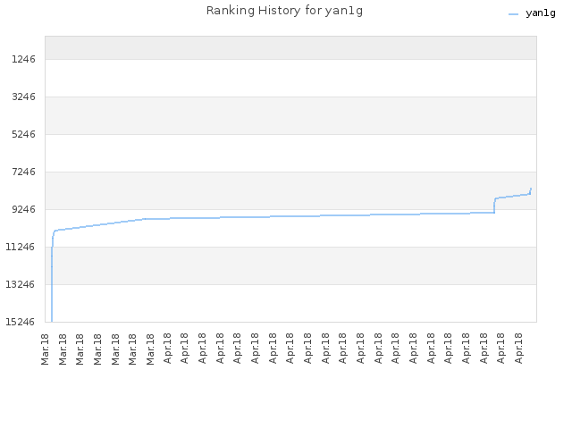 Ranking History for yan1g